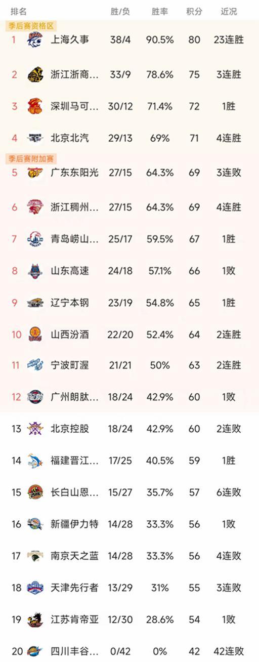 华体会体育登录入口-CBA一夜季后赛12强出炉！上海广厦深圳北京前四，广东被福建双杀